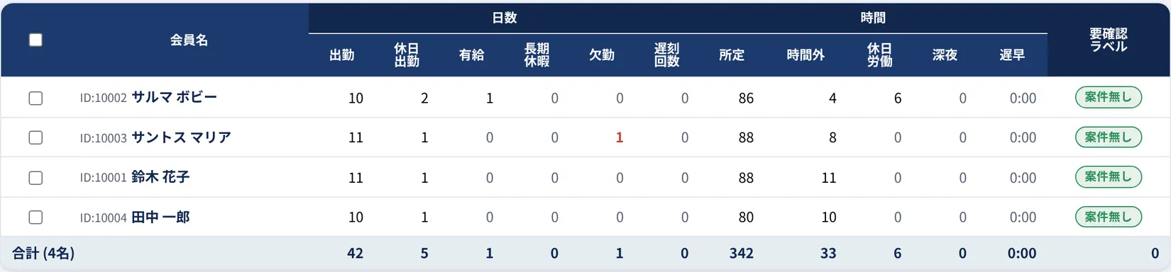 出勤簿の画面。会員ごとの出勤日数・時間外・休日労働が並ぶ