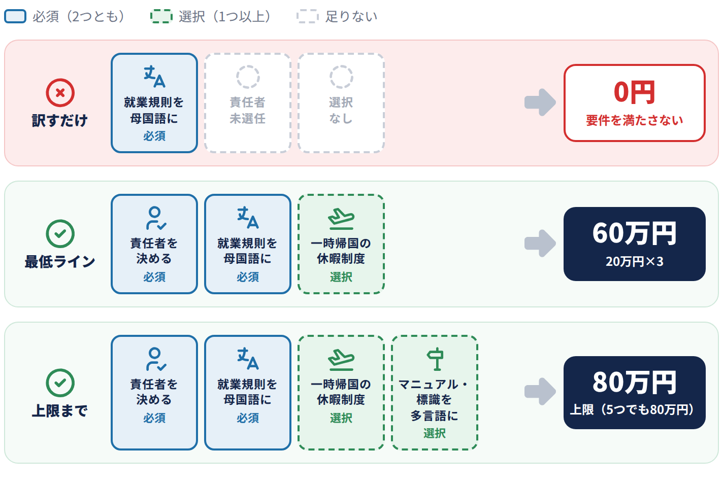 就業規則を母国語に訳すだけでは0円。必須の雇用労務責任者の選任と就業規則等の多言語化に、選択の措置を1つ以上加えてはじめて対象。3つで60万円、4つで上限80万円。