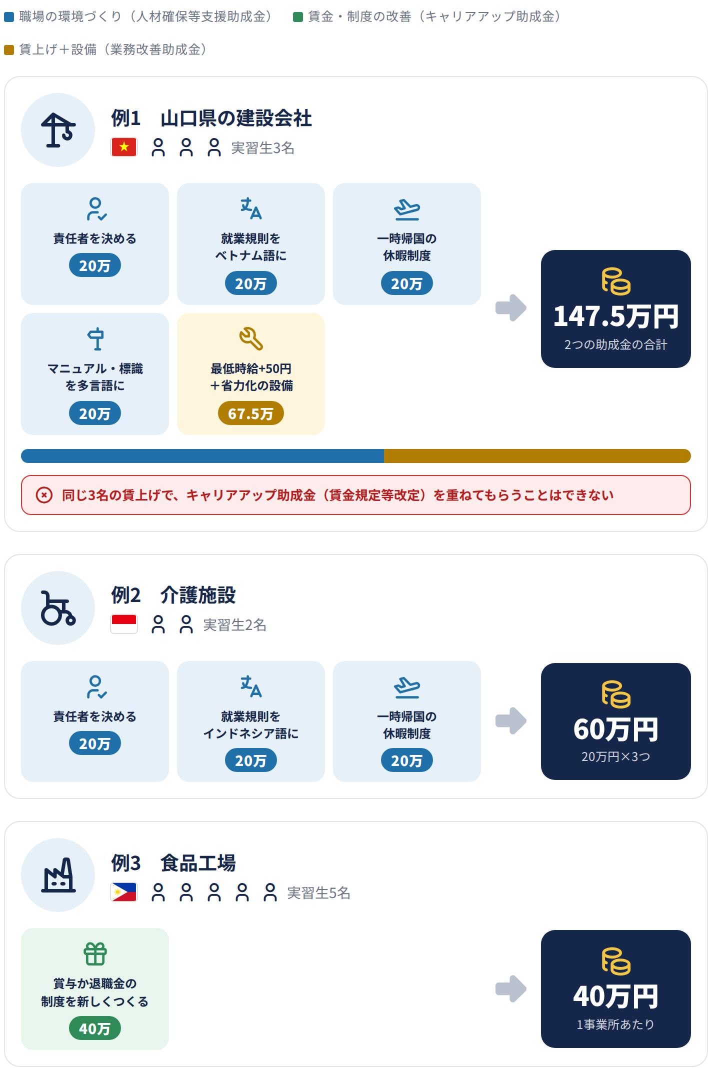 技能実習生を雇っている会社がもらえる助成金の例。例1 山口県の建設会社(従業員30人未満)・ベトナム人実習生3名:就労環境整備80万円と業務改善助成金67.5万円で147.5万円。同じ3名の賃上げでキャリアアップ助成金(賃金規定等改定)を重ねてもらうことはできない。例2 介護施設・インドネシア人実習生2名:責任者の選任・就業規則の多言語化・一時帰国休暇で60万円。例3 食品工場・フィリピン人実習生5名:賞与か退職金の制度を新設して40万円。