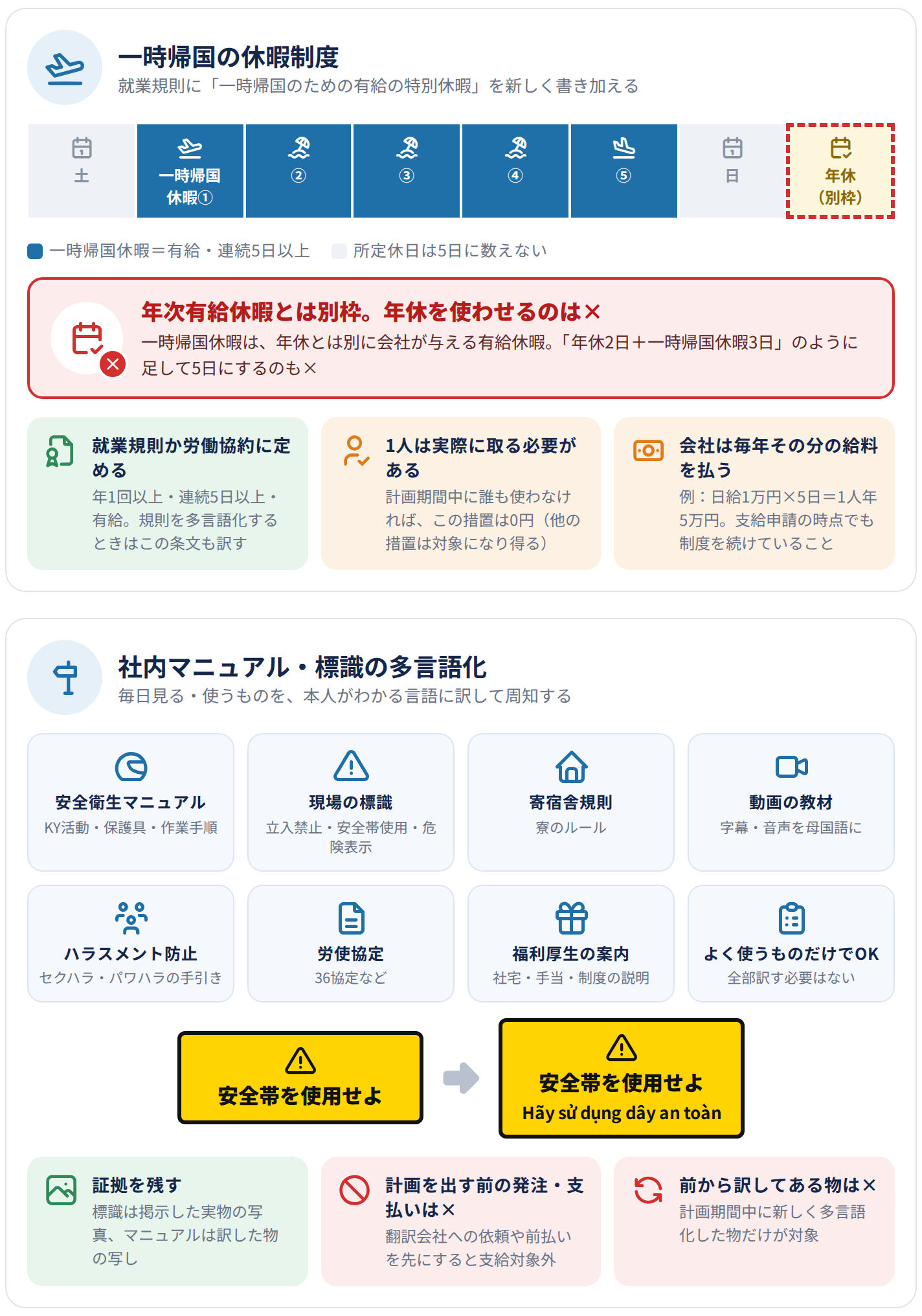 一時帰国の休暇制度：就業規則か労働協約に、年1回以上・連続5日以上の有給の特別休暇を新しく定める。年次有給休暇とは別枠で、年休を使わせたり年休と足して5日にしたりするのは不可。所定休日も数えない。計画期間中に1人は実際に取る必要があり、会社は毎年その分の給料を払う。社内マニュアル・標識の多言語化：安全衛生マニュアル、現場の標識、寄宿舎規則、動画教材、ハラスメント防止の手引き、労使協定、福利厚生の案内など、よく使うものを本人がわかる言語に訳して周知する。掲示した標識の写真などを証拠に残す。計画を出す前の発注・支払いや、前から訳してある物は対象外。