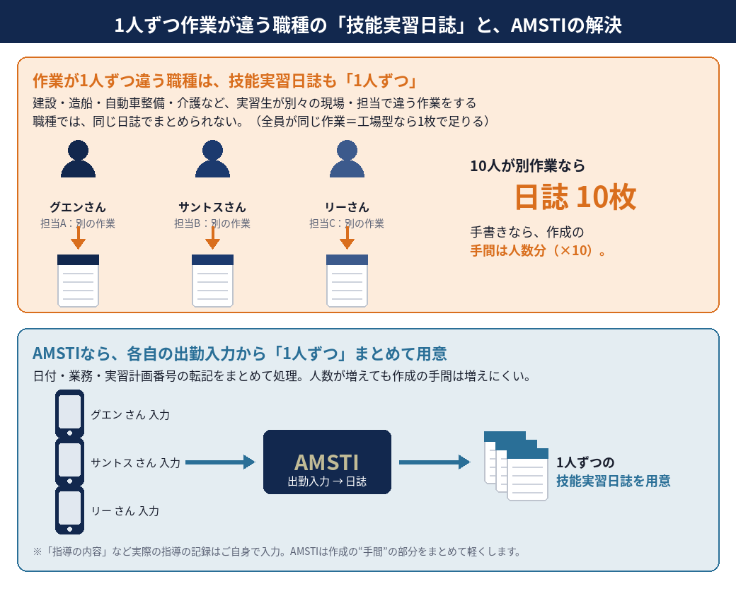 作業が1人ずつ違う職種は技能実習日誌も1人ずつ必要。AMSTIなら各自の出勤入力から1人ずつまとめて用意