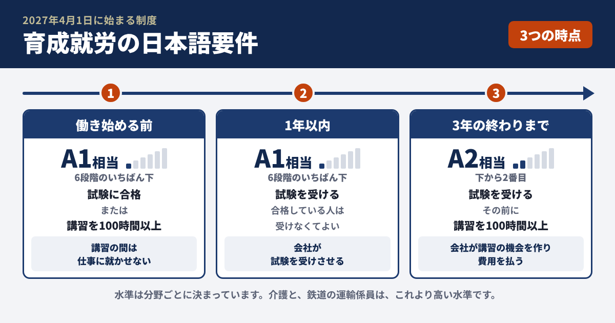 育成就労の日本語要件の早見。1つ目は働き始める前で、A1相当。6段階のいちばん下のレベル。A1相当の試験に合格しているか、A1相当の講習を100時間以上受ける。2つ目は1年以内で、A1相当の試験を会社が受けさせる。3つ目は3年の終わりまでで、A2相当。下から2番目のレベル。試験を会社が受けさせる。その前に、講習を100時間以上受けられるようにする。水準は分野ごとに決まっていて、介護と鉄道の運輸係員はこれより高い。