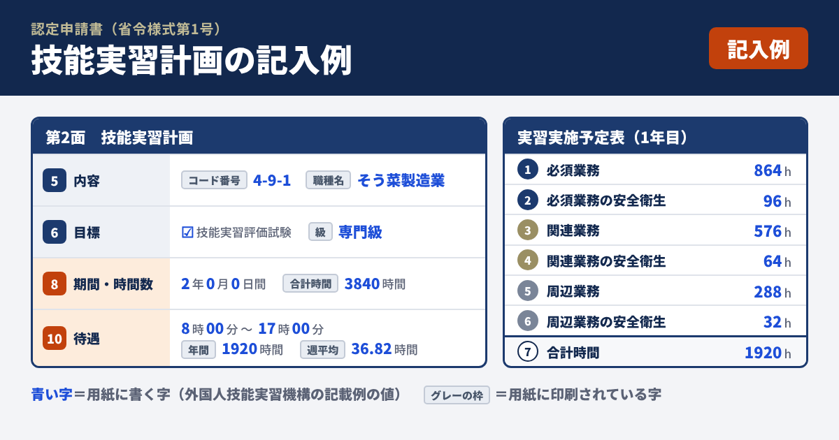 技能実習計画の認定申請書（省令様式第1号）の記入例。第2面の技能実習計画は、5欄の内容がコード番号4-9-1・職種名そう菜製造業、6欄の目標が技能実習評価試験の専門級、8欄の期間・時間数が2年0月0日間・合計時間3840時間、10欄の待遇が8時00分から17時00分・年間1920時間・週平均36.82時間。実習実施予定表（1年目）は、必須業務864時間、必須業務の安全衛生96時間、関連業務576時間、関連業務の安全衛生64時間、周辺業務288時間、周辺業務の安全衛生32時間、合計時間1920時間。青い字は用紙に書く字で、外国人技能実習機構の記載例の値。