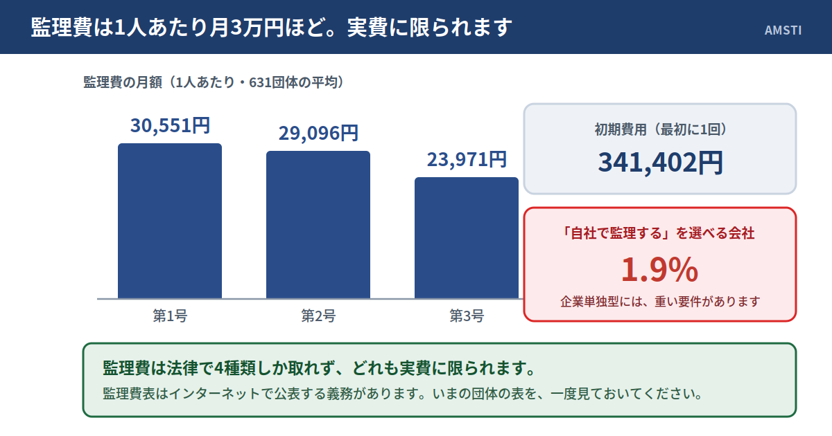 監理費の月額は1人あたり第1号30,551円、第2号29,096円、第3号23,971円（631団体の平均）。初期費用は最初に1回341,402円。監理費は法律で4種類しか取れず、どれも実費に限られ、監理費表はインターネットで公表する義務がある。「自社で監理する」企業単独型を選べている会社は1.9%で、重い要件がある。