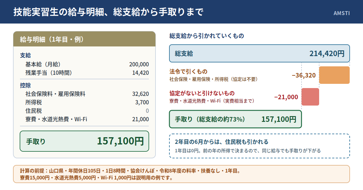 1年目の技能実習生の給与明細の例。月給200,000円（年間休日105日・1日8時間）と残業手当14,420円（10時間）で総支給214,420円。社会保険料・雇用保険料32,620円、所得税3,700円、住民税0円、寮費・水道光熱費・Wi-Fi 21,000円を引いて、手取りは157,100円（総支給の約73%）。法令で引くものは協定が要らず、寮費・光熱費などは協定がないと引けない。2年目の6月からは住民税も引かれる。山口県・協会けんぽ・令和8年度の料率で計算。