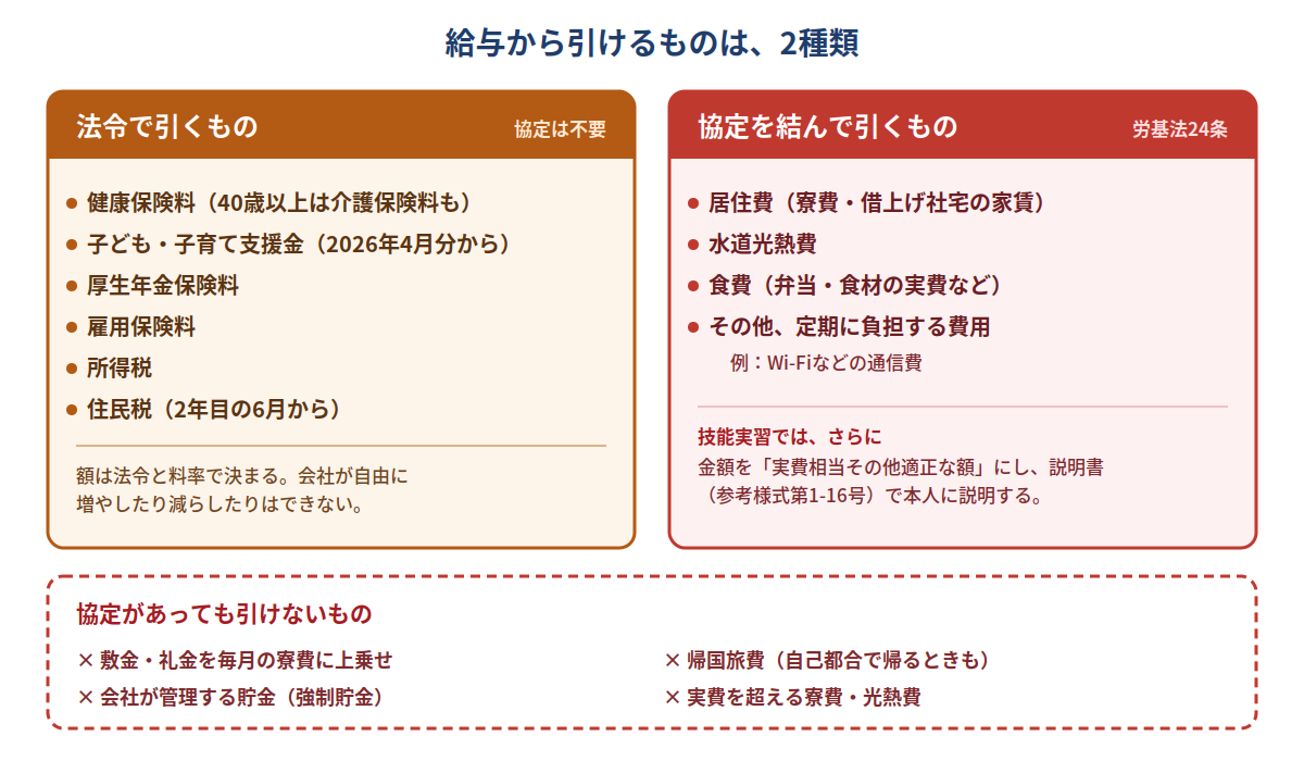給与から引けるものは2種類。法令で引くもの（協定は不要）：健康保険料（40歳以上は介護保険料も）、子ども・子育て支援金、厚生年金保険料、雇用保険料、所得税、住民税。協定を結んで引くもの（労基法24条）：居住費、水道光熱費、食費、その他定期に負担する費用（Wi-Fiなど）。技能実習では、金額を実費相当その他適正な額にし、説明書（参考様式第1-16号）で本人に説明する。協定があっても引けないもの：敷金・礼金を毎月の寮費に上乗せすること、会社が管理する貯金（強制貯金）、帰国旅費、実費を超える寮費・光熱費。