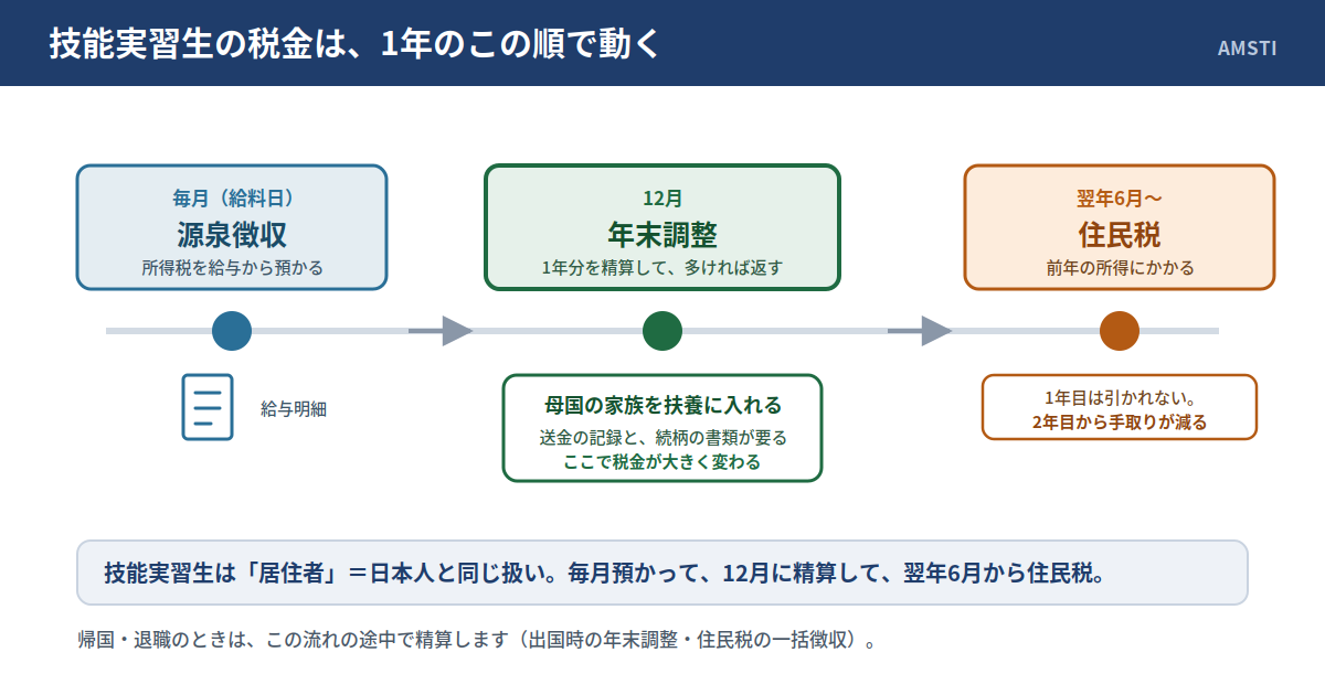 技能実習生の税金は1年のこの順で動く。毎月の給料日に源泉徴収で所得税を預かり、12月の年末調整で1年分を精算して多ければ返す。母国の家族を扶養に入れると税金が大きく変わり、送金の記録と続柄の書類が要る。翌年6月からは前年の所得にかかる住民税が始まり、1年目は引かれないが2年目から手取りが減る。