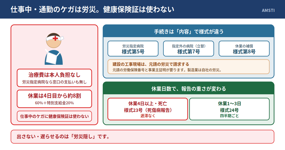 仕事中・通勤のケガは労災で、健康保険証は使わない。治療費は本人負担なし（労災指定病院なら窓口での支払いも無し）、休業は4日目から約8割（休業補償給付60％＋特別支給金20％）。手続きは内容で様式が違い、労災指定病院での治療は様式第5号、指定外の病院での立替払いは様式第7号、休業の補償は様式第8号。建設の工事現場は元請の労災で請求し、元請の労働保険番号と事業主証明が要る（製造業は自社の労災）。休業4日以上・死亡は労働者死傷病報告（様式23号）を遅滞なく、休業1〜3日は様式24号を四半期ごとに提出する。