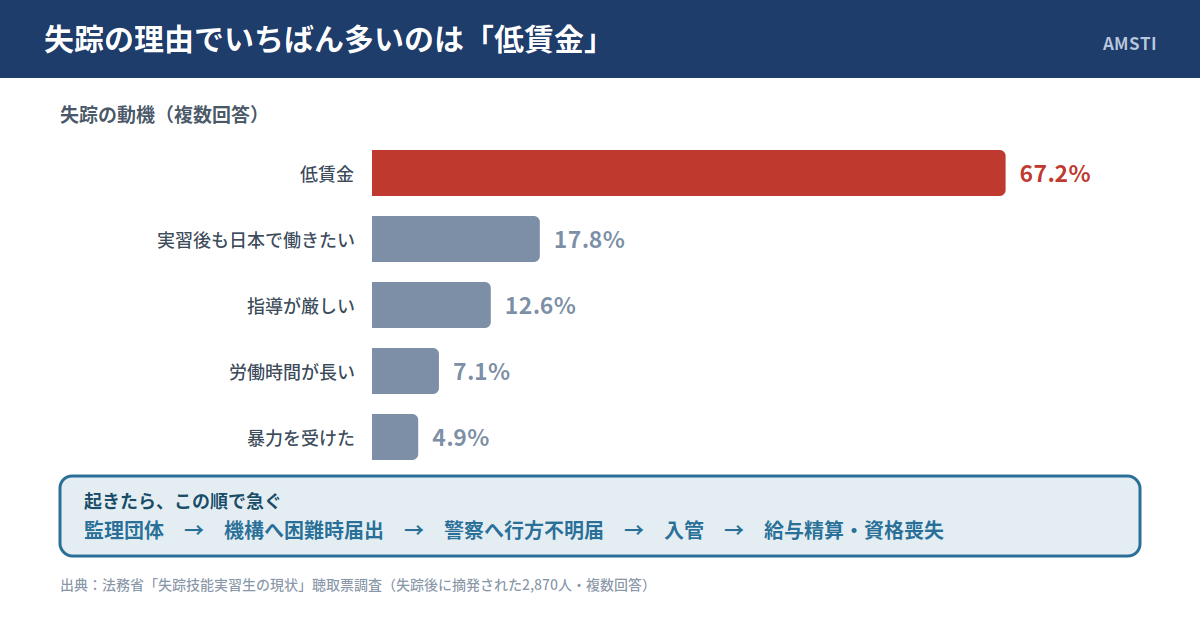 技能実習生の失踪の動機は、低賃金が67.2%で最多。次いで実習後も日本で働きたいが17.8%、指導が厳しいが12.6%、労働時間が長いが7.1%、暴力を受けたが4.9%（複数回答）。失踪が起きたら、監理団体へ連絡 → 機構へ技能実習実施困難時届出 → 警察へ行方不明届 → 入管 → 給与精算・資格喪失手続き、の順で急ぐ。出典は法務省の失踪技能実習生の現状の聴取票調査。