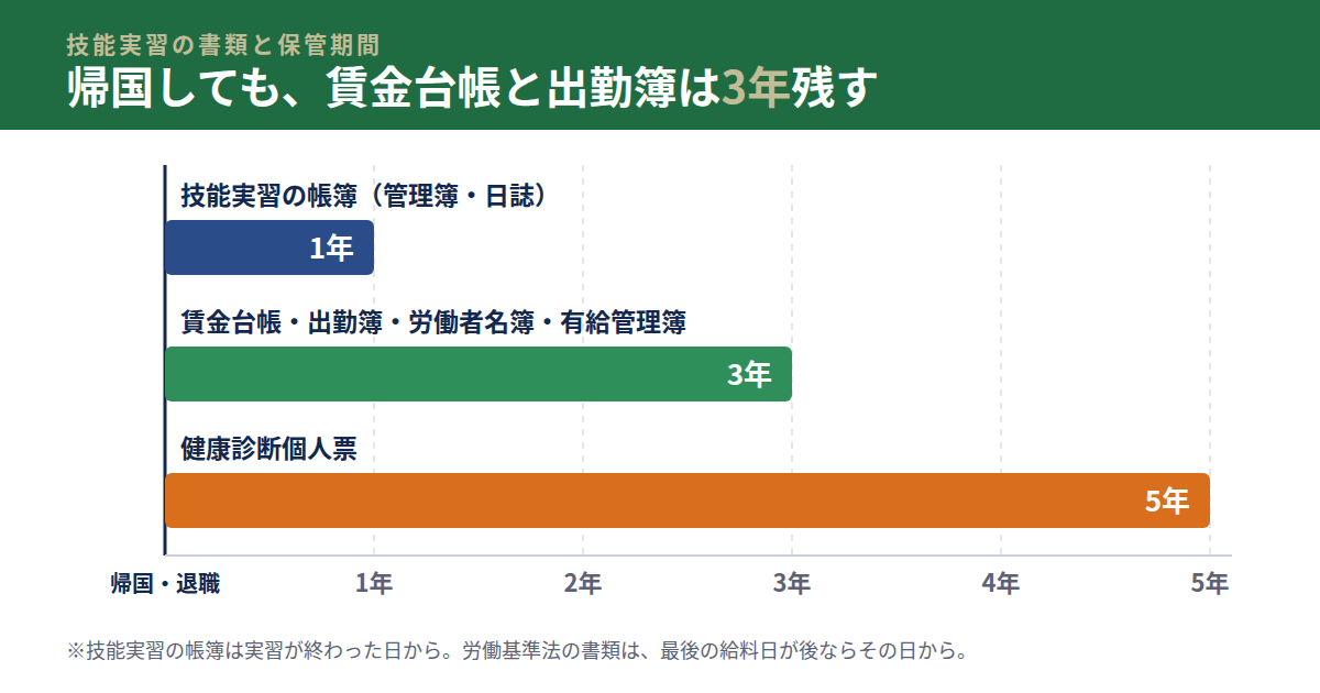 帰国（退職）した日から数えた保管期間。技能実習の帳簿は1年、賃金台帳・出勤簿・労働者名簿・有給管理簿は3年、健康診断個人票は5年。