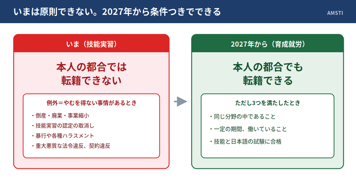 技能実習では本人の都合で転籍できず、例外はやむを得ない事情があるときだけ（倒産・廃業・事業縮小、技能実習の認定の取消し、暴行や各種ハラスメント、重大悪質な法令違反や契約違反）。2027年からの育成就労では本人の都合でも転籍できるようになるが、同じ分野の中であること、一定の期間働いていること、技能と日本語の試験に合格していることの3つを満たしたときに限られる。