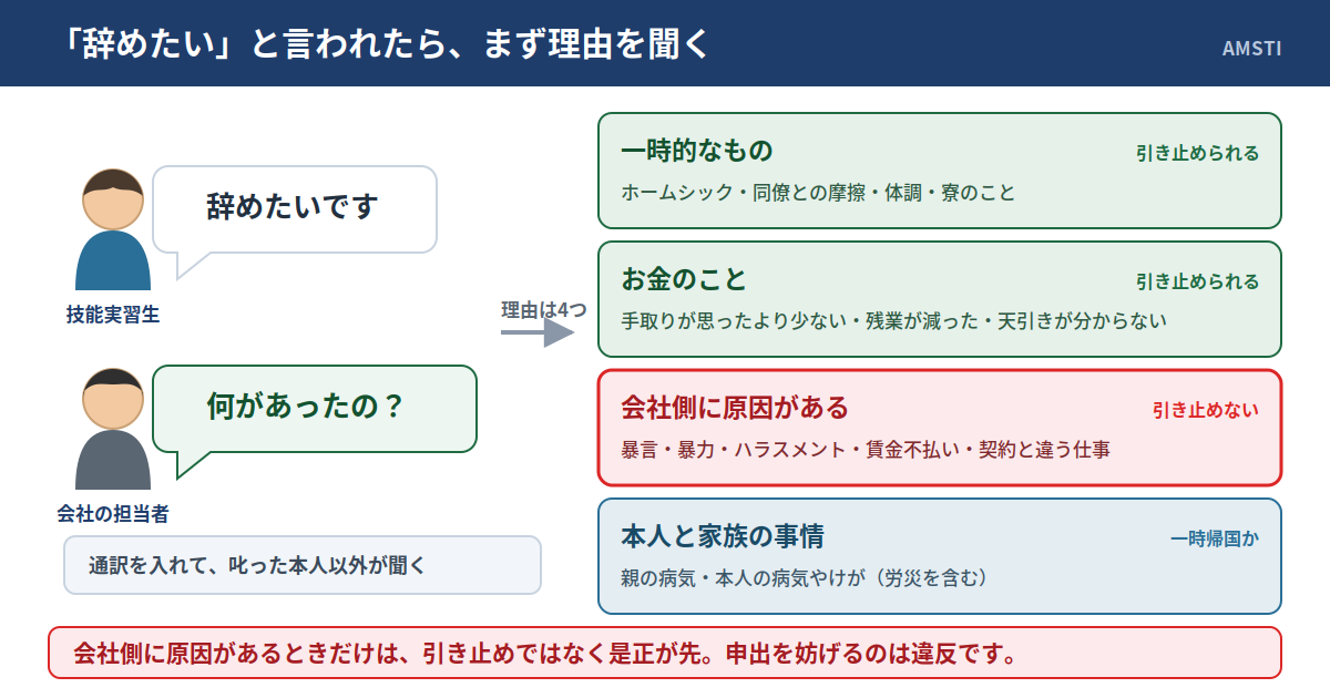 「辞めたい」と言われたら、通訳を入れて叱った本人以外が理由を聞く。理由は「一時的なもの」（ホームシック・同僚との摩擦・体調・寮のこと）、「お金のこと」（手取りが思ったより少ない・残業が減った・天引きが分からない）、「会社側に原因がある」（暴言・暴力・ハラスメント・賃金不払い・契約と違う仕事）、「本人と家族の事情」（親の病気・本人の病気やけが）の4つ。一時的なものとお金のことは引き止められる、会社側に原因があるときは引き止めない、本人と家族の事情は一時帰国で済むかを見る。