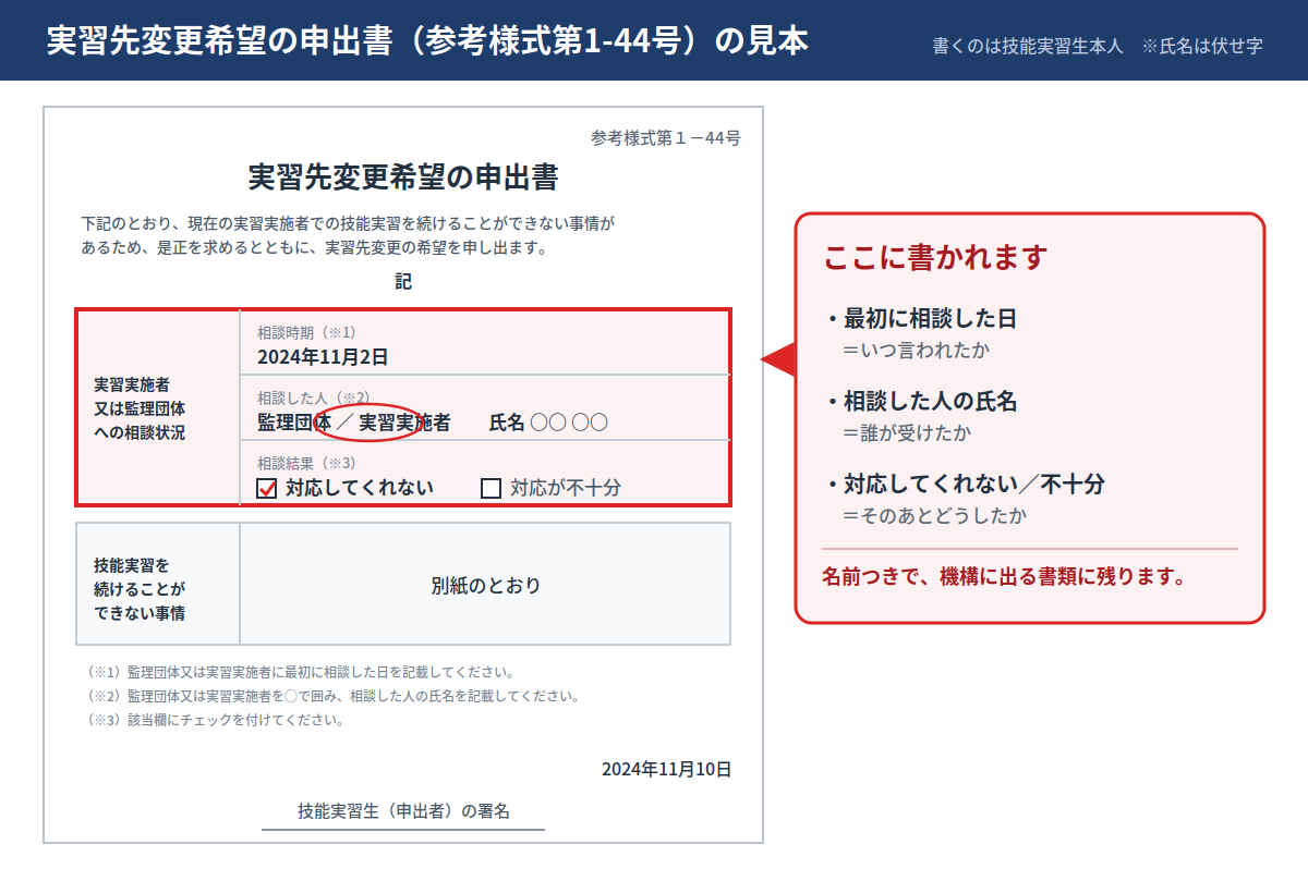 実習先変更希望の申出書（参考様式第1-44号）の見本。相談状況の欄には、最初に相談した日、相談した相手（監理団体か実習実施者かを丸で囲む）、相談した人の氏名、相談結果（対応してくれない／対応が不十分のチェック）を技能実習生本人が書く。