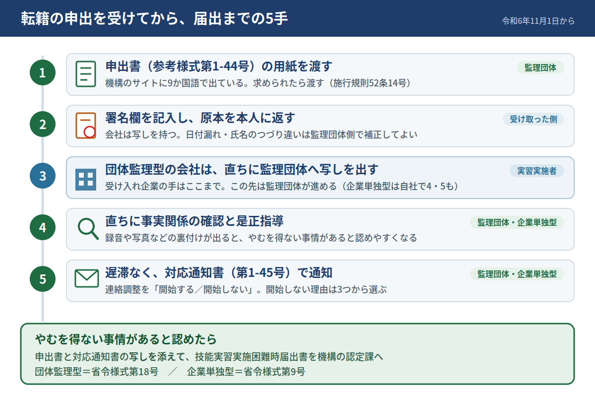 申出書を渡す→署名して原本を本人に返す→団体監理型の会社は直ちに監理団体へ写し→直ちに事実関係の確認と是正指導→遅滞なく対応通知書で通知。やむを得ない事情があると認めたら、申出書と対応通知書の写しを添えて技能実習実施困難時届出書を機構の認定課へ。