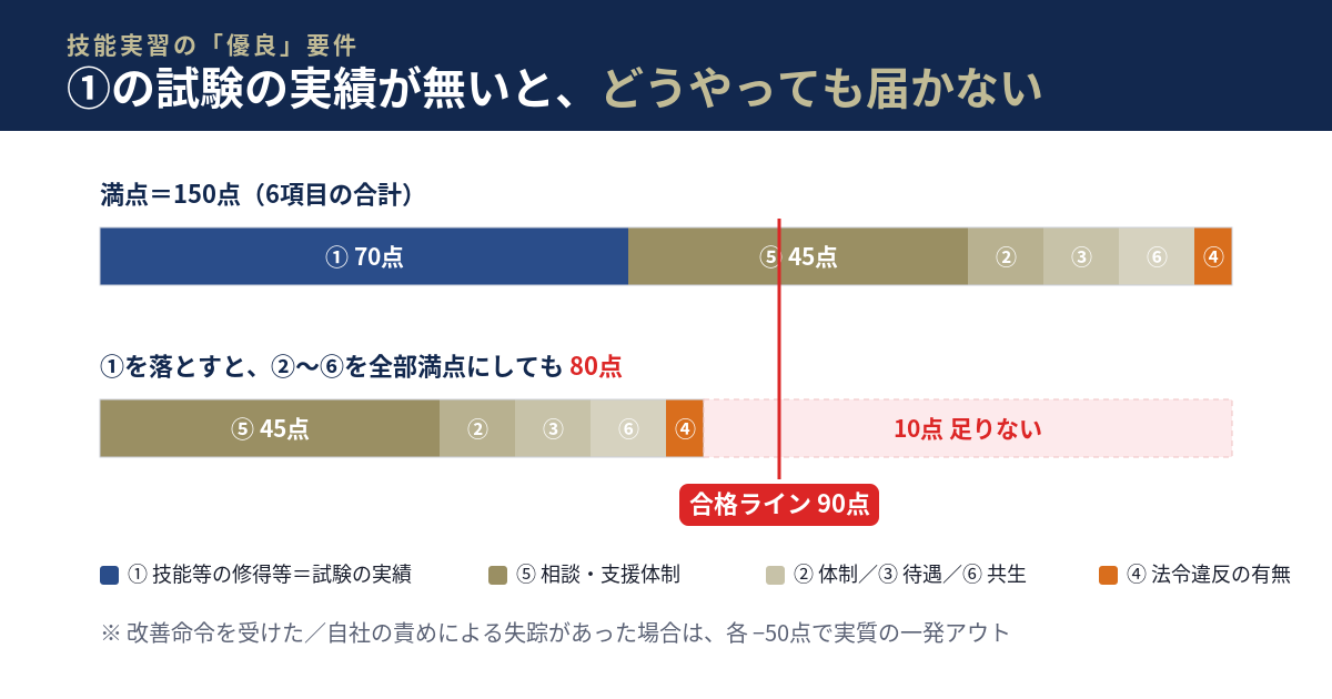 優良な実習実施者は150点満点で90点以上。内訳は①技能等の修得等70点、⑤相談・支援体制45点、②体制10点、③待遇10点、⑥地域社会との共生10点、④法令違反の有無5点。①を落とすと②から⑥を全部満点にしても80点で、合格ラインの90点に10点足りない。